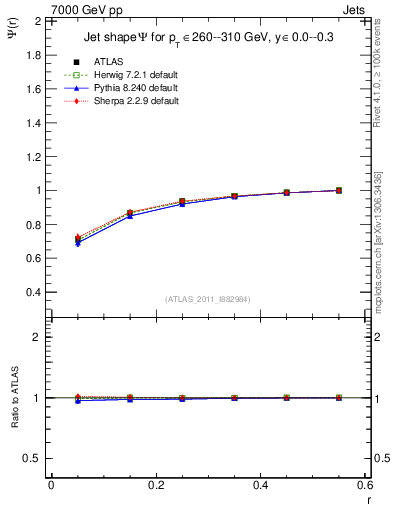 Plot of js_int in 7000 GeV pp collisions