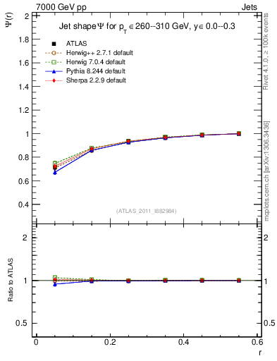Plot of js_int in 7000 GeV pp collisions