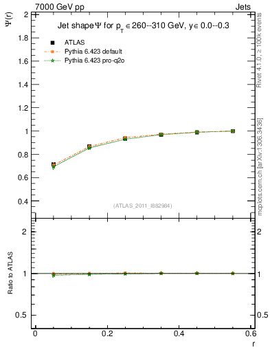 Plot of js_int in 7000 GeV pp collisions