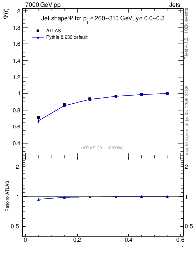 Plot of js_int in 7000 GeV pp collisions