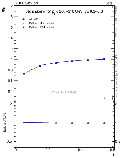 Plot of js_int in 7000 GeV pp collisions