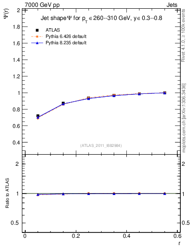 Plot of js_int in 7000 GeV pp collisions