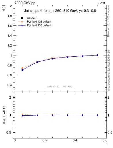 Plot of js_int in 7000 GeV pp collisions