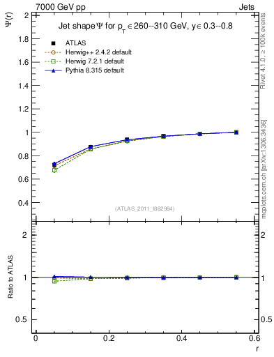 Plot of js_int in 7000 GeV pp collisions