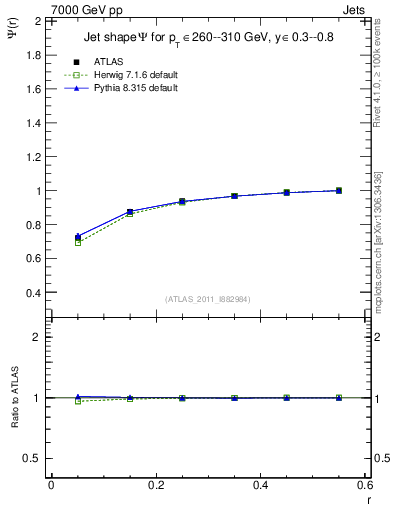 Plot of js_int in 7000 GeV pp collisions