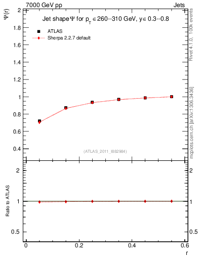 Plot of js_int in 7000 GeV pp collisions