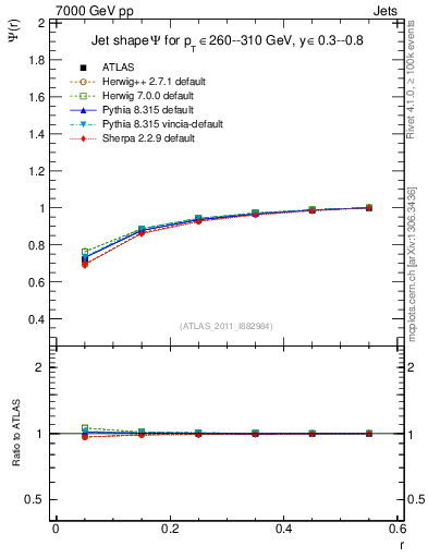 Plot of js_int in 7000 GeV pp collisions