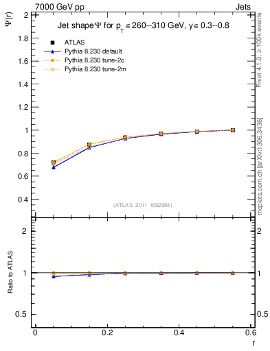 Plot of js_int in 7000 GeV pp collisions
