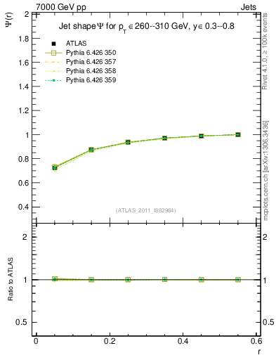 Plot of js_int in 7000 GeV pp collisions