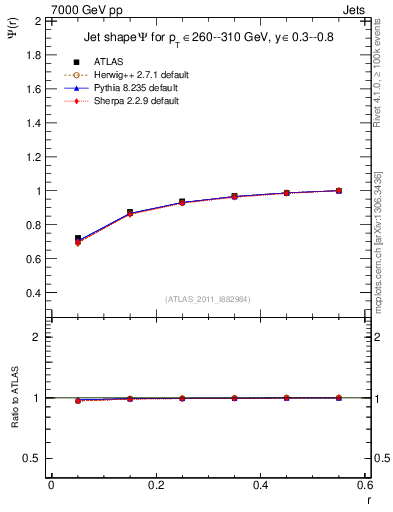 Plot of js_int in 7000 GeV pp collisions