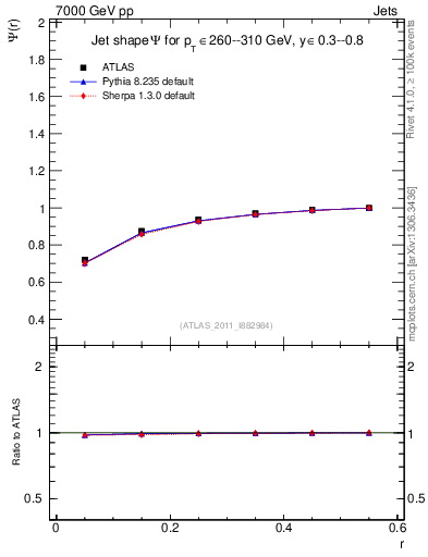 Plot of js_int in 7000 GeV pp collisions