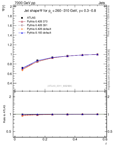 Plot of js_int in 7000 GeV pp collisions