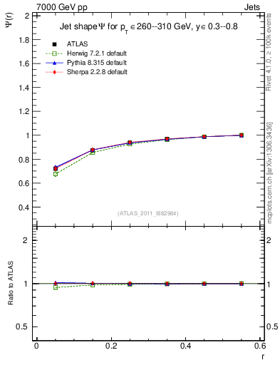 Plot of js_int in 7000 GeV pp collisions