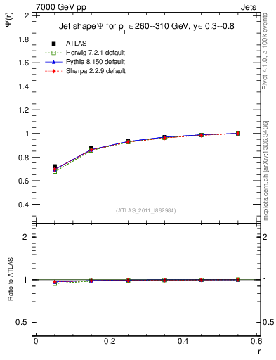 Plot of js_int in 7000 GeV pp collisions