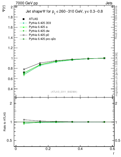 Plot of js_int in 7000 GeV pp collisions