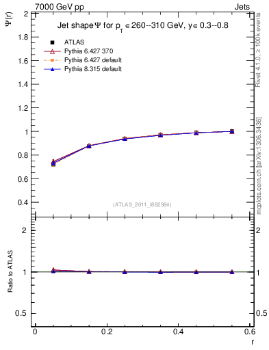 Plot of js_int in 7000 GeV pp collisions