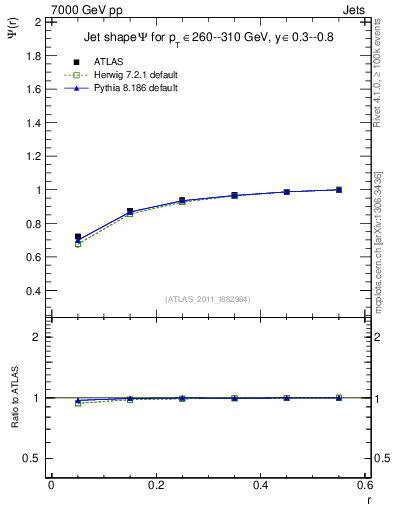 Plot of js_int in 7000 GeV pp collisions