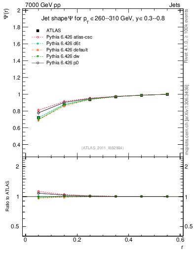 Plot of js_int in 7000 GeV pp collisions