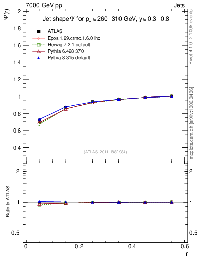 Plot of js_int in 7000 GeV pp collisions