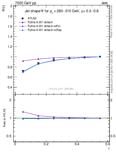 Plot of js_int in 7000 GeV pp collisions