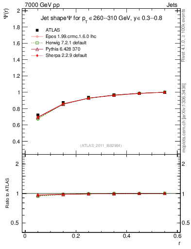 Plot of js_int in 7000 GeV pp collisions