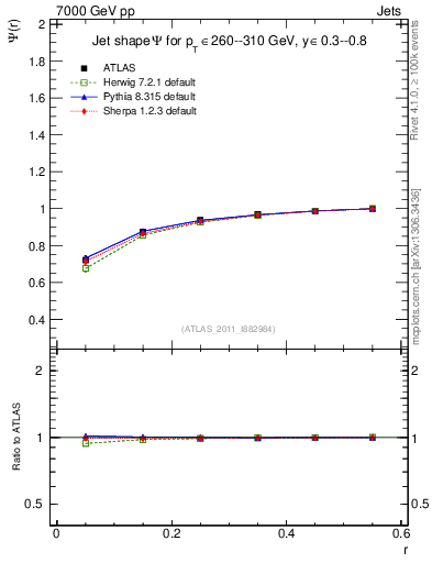 Plot of js_int in 7000 GeV pp collisions