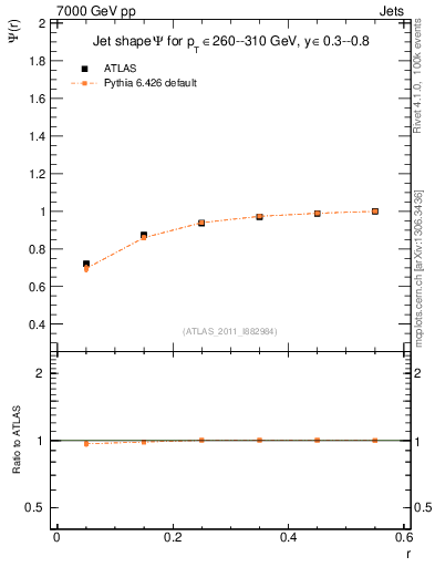 Plot of js_int in 7000 GeV pp collisions