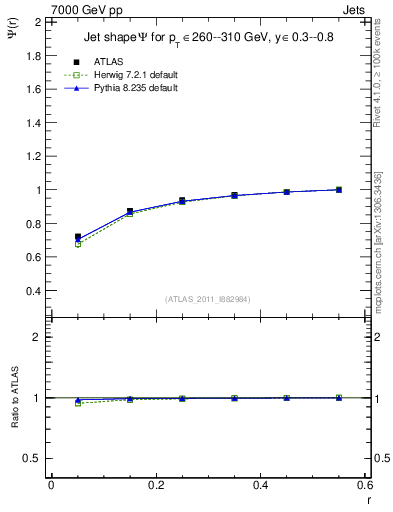 Plot of js_int in 7000 GeV pp collisions