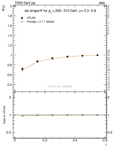 Plot of js_int in 7000 GeV pp collisions