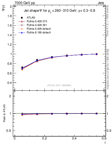 Plot of js_int in 7000 GeV pp collisions