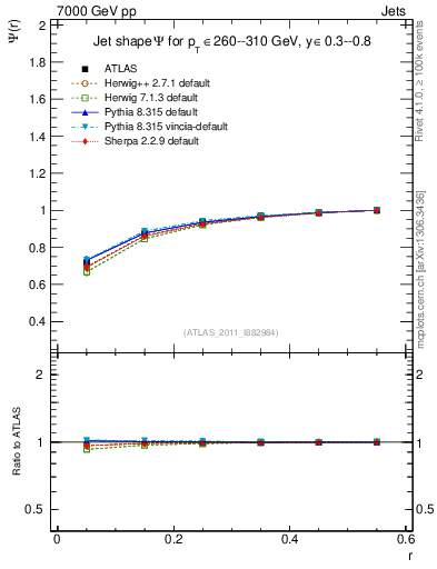 Plot of js_int in 7000 GeV pp collisions