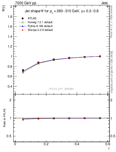 Plot of js_int in 7000 GeV pp collisions