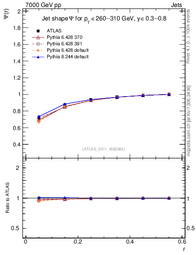 Plot of js_int in 7000 GeV pp collisions