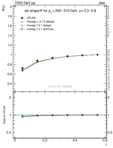 Plot of js_int in 7000 GeV pp collisions