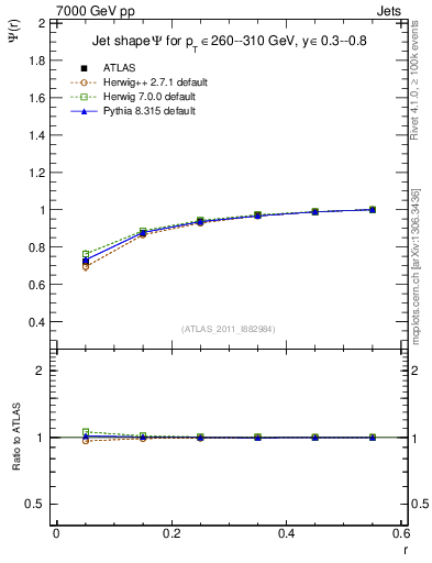 Plot of js_int in 7000 GeV pp collisions