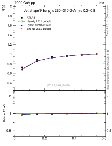 Plot of js_int in 7000 GeV pp collisions