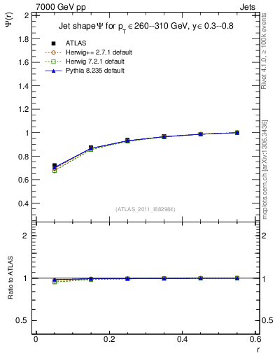 Plot of js_int in 7000 GeV pp collisions