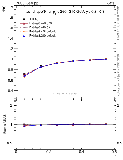 Plot of js_int in 7000 GeV pp collisions