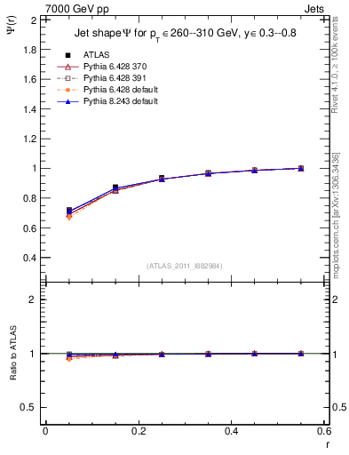 Plot of js_int in 7000 GeV pp collisions
