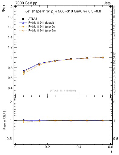 Plot of js_int in 7000 GeV pp collisions