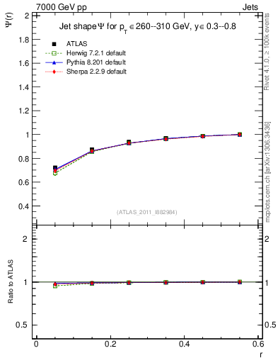 Plot of js_int in 7000 GeV pp collisions