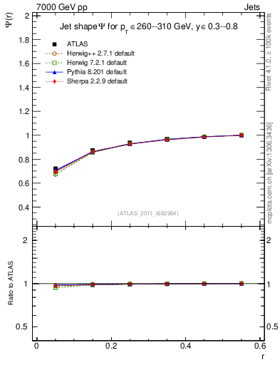 Plot of js_int in 7000 GeV pp collisions