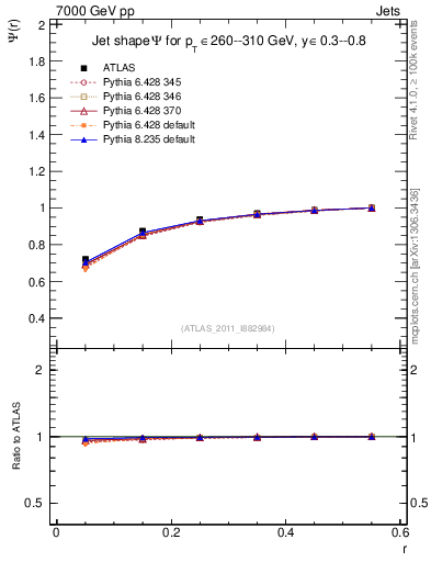 Plot of js_int in 7000 GeV pp collisions