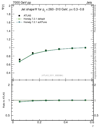 Plot of js_int in 7000 GeV pp collisions
