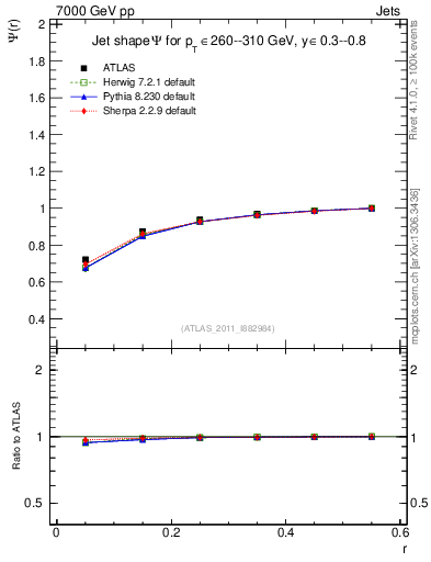 Plot of js_int in 7000 GeV pp collisions