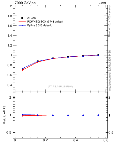 Plot of js_int in 7000 GeV pp collisions