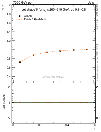 Plot of js_int in 7000 GeV pp collisions