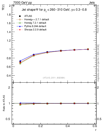 Plot of js_int in 7000 GeV pp collisions