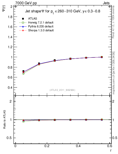 Plot of js_int in 7000 GeV pp collisions