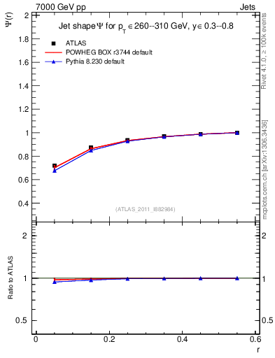 Plot of js_int in 7000 GeV pp collisions